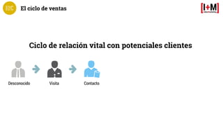 Ciclo de relación vital con potenciales clientes
Desconocido Visita Contacto Cliente Cliente Habitual Prescriptor
El ciclo...