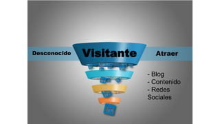 Embudo de Ventas
Visitante AtraerDesconocido
- Blog
- Contenido
- Redes
Sociales
 