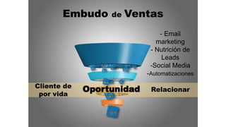 Oportunidad Relacionar
Cliente de
por vida
- Email
marketing
- Nutrición de
Leads
-Social Media
-Automatizaciones
Embudo de Ventas
 