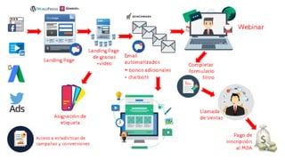 Landing Page
Landing Page
de gracias
+video
Asignación de
etiqueta
Email
automatizados
+ bonos adicionales
+ chatbots
Webinar
Completar
formulario
filtro
Llamada
de Ventas
Pago de
inscripción
al MBA
Acceso a estadísticas de
campañas y conversiones
 
