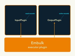 InputPlugin OutputPlugin
Embulk
executor plugin
read records write records
 