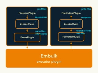 InputPlugin
FileInputPlugin
OutputPlugin
FileOutputPlugin
EncoderPlugin
FormatterPlugin
DecoderPlugin
ParserPlugin
Embulk
executor plugin
read ﬁles
decompress
parse ﬁles
into records
write ﬁles
compress
format records
into ﬁles
 
