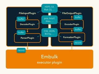 InputPlugin
FileInputPlugin
OutputPlugin
FileOutputPlugin
EncoderPlugin
FormatterPlugin
DecoderPlugin
ParserPlugin
Embulk
executor plugin
HDFS, S3, 
Riak CS, …
gzip, bzip2, 
3des, …
CSV, JSON, 
RCFile, …
buffer
buffer
record
record
buffer
buffer
 