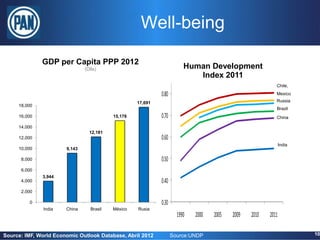 Well-being

              GDP per Capita PPP 2012
                               (Dlls)                                    Índice de Desarrollo Humano
                                                                         Human Development
                                                                            Index 2011
                                                                                                            Chile,

                                                             0.80                                           Mexico

                                                    17,691                                                  Russia
     18,000
                                                                                                            Brazil
     16,000                                15,178            0.70                                           China

     14,000
                                 12,181
     12,000                                                  0.60
                                                                                                                India
     10,000            9,143

      8,000                                                  0.50
      6,000
              3,944
      4,000                                                  0.40
      2,000

         0                                                   0.30
              India    China      Brasil   México   Rusia
                                                                      1990   2000   2005   2009   2010   2011

Source: IMF, World Economic Outlook Database, Abril 2012            Source:UNDP                                         10
 