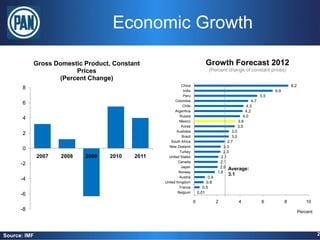 Economic Growth

           Gross Domestic Product, Constant                                 Growth Forecast 2012
                       Prices                                                 (Percent change of constant prices)
                  (Percent Change)
                                                           China                                                            8.2
       8                                                    India                                                 6.9
                                                            Peru                                            5.5
                                                       Colombia                                       4.7
       6                                                    Chile                                  4.3
                                                       Argentina                                  4.2
                                                          Russia                                 4.0
       4
                                                          Mexico                              3.6
                                                           Korea                              3.5
                                                        Australia                           3.0
       2
                                                           Brazil                           3.0
                                                     South Africa                         2.7
                                                   New Zealand                          2.3
       0
                                                          Turkey                        2.3
              2007   2008   2009   2010   2011     United States                      2.1
      -2                                                 Canada                       2.1
                                                           Japan                     2.0 Average:
                                                         Norway                     1.8
                                                                                        3.1
      -4                                                  Austria             0.9
                                                 United Kingdom              0.8
                                                          France           0.5
      -6                                                 Belgium        0.01

                                                                    0               2         4             6           8             10
      -8                                                                                                                          Percent




Source: IMF                                                                                                                                 2
 
