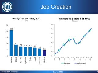 Job Creation

                     Unemployment Rate, 2011                                                     Workers registered at IMSS
                                          (%)                                                                        (Millions)

                                                                                        16.0
     25

           20.7                                                                         15.5

     20
                                                                                        15.0


     15                                                                                 14.5



                                                                                        14.0
     10                9.1
                              7.6      7.3         7.2     6.7                          13.5
                                                                    6.0
                                                                               4.5
       5
                                                                                        13.0



       0                                                                                12.5

                                                                                                   O



                                                                                                   O



                                                                                                   O



                                                                                                   O



                                                                                                   O



                                                                                                   O



                                                                                                   O
                                                                                                    J



                                                                                                    J



                                                                                                    J



                                                                                                    J



                                                                                                    J



                                                                                                    J



                                                                                                    J
                                                                                               2005 J
                                                                                                   A


                                                                                               2006 J
                                                                                                   A


                                                                                               2007 J
                                                                                                   A


                                                                                               2008 J
                                                                                                   A


                                                                                               2009 J
                                                                                                   A


                                                                                               2010 J
                                                                                                   A


                                                                                               2011 J
                                                                                                   A


                                                                                               2012 J
                                                                                                   A
                                                                    Alemania
                       EEUU




                                                           Brasil
                              Canadá




                                                   Chile
            España




                                                                               México
                                       Argentina




                                                                                                          Original            Adjustment




Source: IMF, estimates                                                                                                                     3
                                                                                           Source: IMSS
 