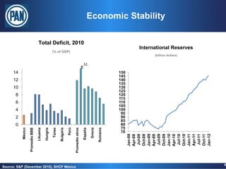 Economic Stability

                                    Total Deficit, 2010
                                                                                                                                      International Reserves
                                                        (% of GDP)
                                                                                                                                            (billion dollars)

                                                                                                   32.

     14                                                                                                                        150
                                                                                                                               145
     12                                                                                                                        140
                                                                                                                               135
     10                                                                                                                        130
                                                                                                                               125
       8                                                                                                                       120
                                                                                                                               115
       6                                                                                                                       110
                                                                                                                               105
       4                                                                                                                       100
                                                                                                                                95
       2                                                                                                                        90
                                                                                                                                85
       0                                                                                                                        80
                                                                                                                                75
                                                                                                                     Rumania
                                                                                                            Grecia
                                   Lituania
           México




                                              Hungría



                                                                Bulgaria



                                                                                  Promedio otros
                                                                           Perú



                                                                                                   España
                    Promedio BBB




                                                        Túnez




                                                                                                                                70
                                                                                                                                     Jan-08




                                                                                                                                     Jan-09




                                                                                                                                     Jan-10




                                                                                                                                     Jan-12
                                                                                                                                      Jul-10
                                                                                                                                      Jul-08




                                                                                                                                      Jul-09
                                                                                                                                     Oct-08




                                                                                                                                     Oct-09




                                                                                                                                     Oct-10

                                                                                                                                     Apr-11
                                                                                                                                     Jan-11

                                                                                                                                      Jul-11
                                                                                                                                     Oct-11
                                                                                                                                     Apr-08




                                                                                                                                     Apr-09




                                                                                                                                     Apr-10
                                                                                                                                                                4
Source: S&P (December 2010), SHCP México
 