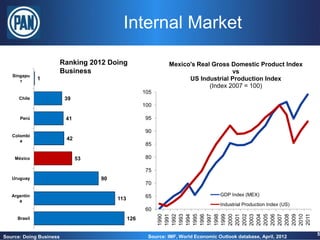 Internal Market

                         Ranking 2012 Doing                   Mexico's Real Gross Domestic Product Index
                         Business                                                  vs
   Singapu
      r       1                                                     US Industrial Production Index
                                                                           (Index 2007 = 100)
                                                     105
      Chile               39
                                                     100

      Perú                41                         95

                                                     90
   Colombi
      a                   42
                                                     85

    México                     53                    80

                                                     75
   Uruguay                          90
                                                     70

   Argentin                                          65                            GDP Index (MEX)
      a                                  113
                                                                                   Industrial Production Index (US)
                                                     60




                                                           2011
                                                           2006
                                                           1990
                                                           1991
                                                           1992
                                                           1993
                                                           1994
                                                           1995
                                                           1996
                                                           1997
                                                           1998
                                                           1999
                                                           2000
                                                           2001
                                                           2002
                                                           2003
                                                           2004
                                                           2005

                                                           2007
                                                           2008
                                                           2009
                                                           2010
     Brasil                                    126

                                                                                                                      5
Source: Doing Business                                Source: IMF, World Economic Outlook database, April, 2012
 
