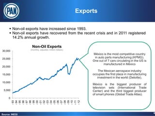 Exports

       Non-oil exports have increased since 1993.
       Non-oil exports have recovered from the recent crisis and in 2011 registered
        14.2% annual growth.

                   Non-Oil Exports
                  (monthly, adjusted, million dollars)
30,000
                                                              México is the most competitive country
25,000                                                         in auto parts manufacturing (KPMG).
                                                              One out of 7 cars circulating in the US is
                                                                      manufactured in México
20,000
                                                                  The Mexican aerospace industry
15,000                                                        occupies the first place in manufacturing
                                                                 investment in the world (Deloitte).
10,000
                                                              México is the biggest producer of
                                                              television sets (International Trade
 5,000                                                        Center) and the third biggest producer
                                                              of smart phones (Global Trade Atlas).
     0
         Ene 07
         Ene 93
         Ene 94
         Ene 95

         Ene 97
         Ene 98
         Ene 99
         Ene 00
         Ene 01
         Ene 02
         Ene 03
         Ene 04
         Ene 05
         Ene 06

         Ene 08
         Ene 09
         Ene 10
         Ene 96




         Ene 11
         Ene 12




                                                                                                           6
Source: INEGI
 