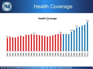 Health Coverage

                                                Health Coverage
                                                          (%)                                        100%



                                                                                               81%


                                                                                         67%
                                                                           60%
                                         57%

      46%
       1980
       1981
       1982
       1983
       1984
       1985
       1986
       1987
       1988
       1989
       1990
       1991
       1992
       1993
       1994
       1995
       1996
       1997
       1998
       1999
       2000
       2001
       2002
       2004
       2005
       2006
       2007
       2008
       2009
       2010
       2012
Source: Done by the Rafael Preciado Hernández Foundation with data from Secretaría de Salud.                8
 