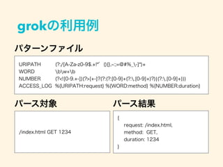 grokの利用例
URIPATH (?:/[A-Za-z0-9$.+!*’(){},~:;=@#%_-]*)+
WORD bw+b
NUMBER (?<![0-9.+-])(?>[+-]?(?:(?:[0-9]+(?:.[0-9]+)?)|(?:.[0-9]+)))
ACCESS_LOG %{URIPATH:request} %{WORD:method} %{NUMBER:duration}
/index.html GET 1234
{
request: /index.html,
method: GET,
duration: 1234
}
パターンファイル
パース対象 パース結果
 