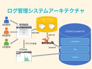 ログ管理システムアーキテクチャ
 