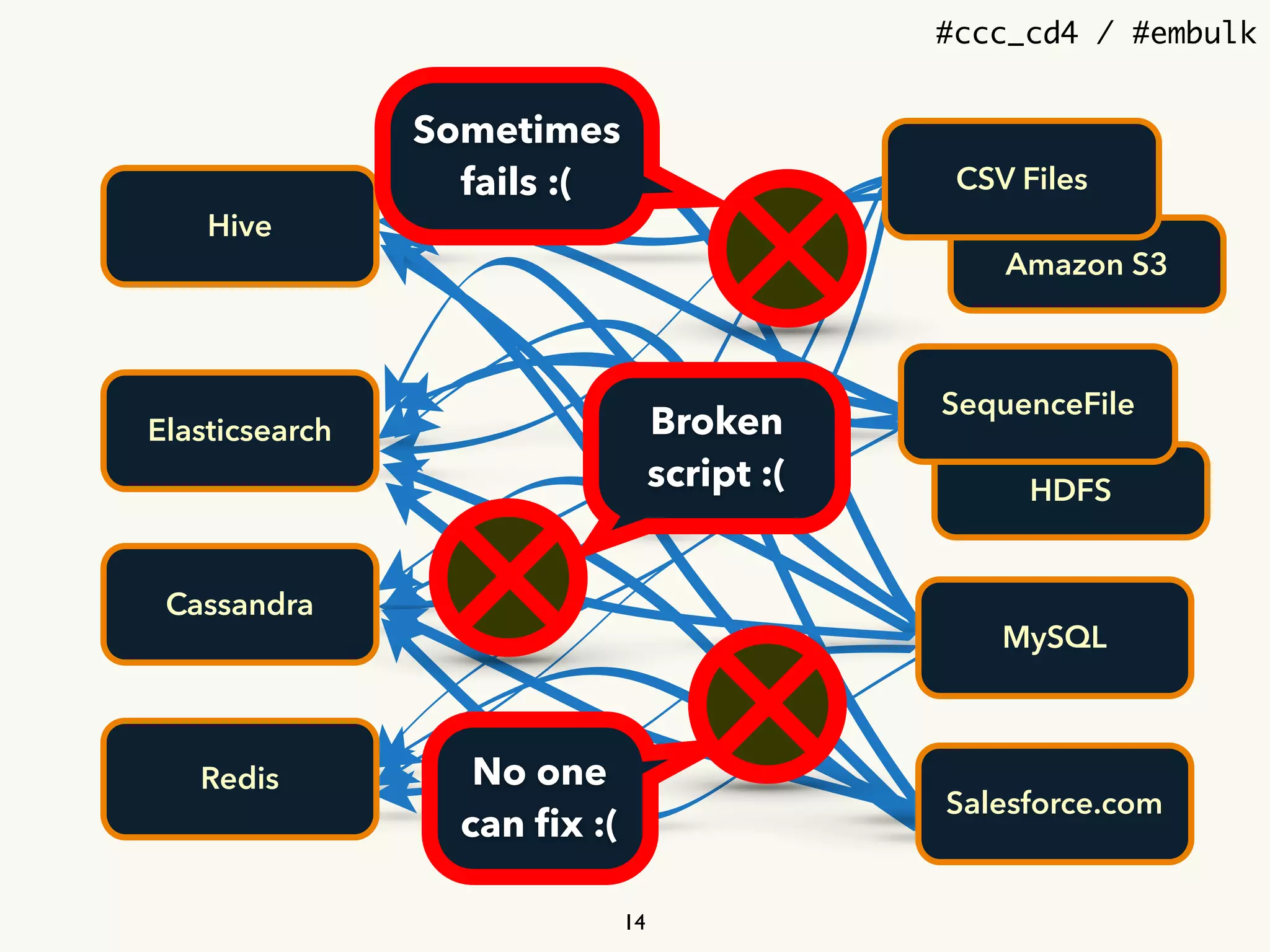#ccc_cd4 / #embulk
HDFS
MySQL
Amazon S3
CSV Files
SequenceFile
Salesforce.com
Elasticsearch
Cassandra
Hive
Redis
Broken
script :(
Sometimes
fails :(
No one
can ﬁx :(
14
 