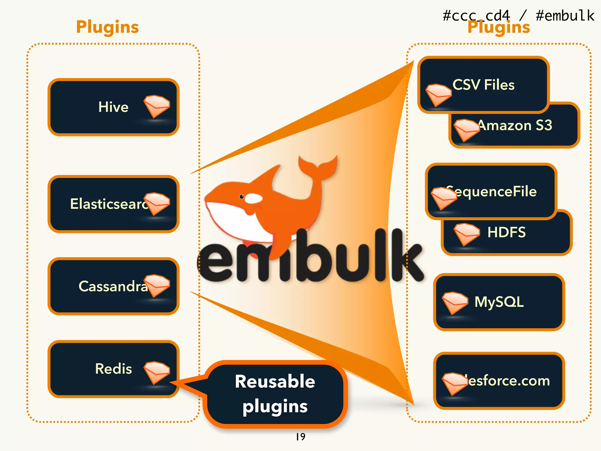 #ccc_cd4 / #embulk
HDFS
MySQL
Amazon S3
CSV Files
SequenceFile
Salesforce.com
Elasticsearch
Cassandra
Hive
Redis
PluginsPlugins
Reusable
plugins
19
 