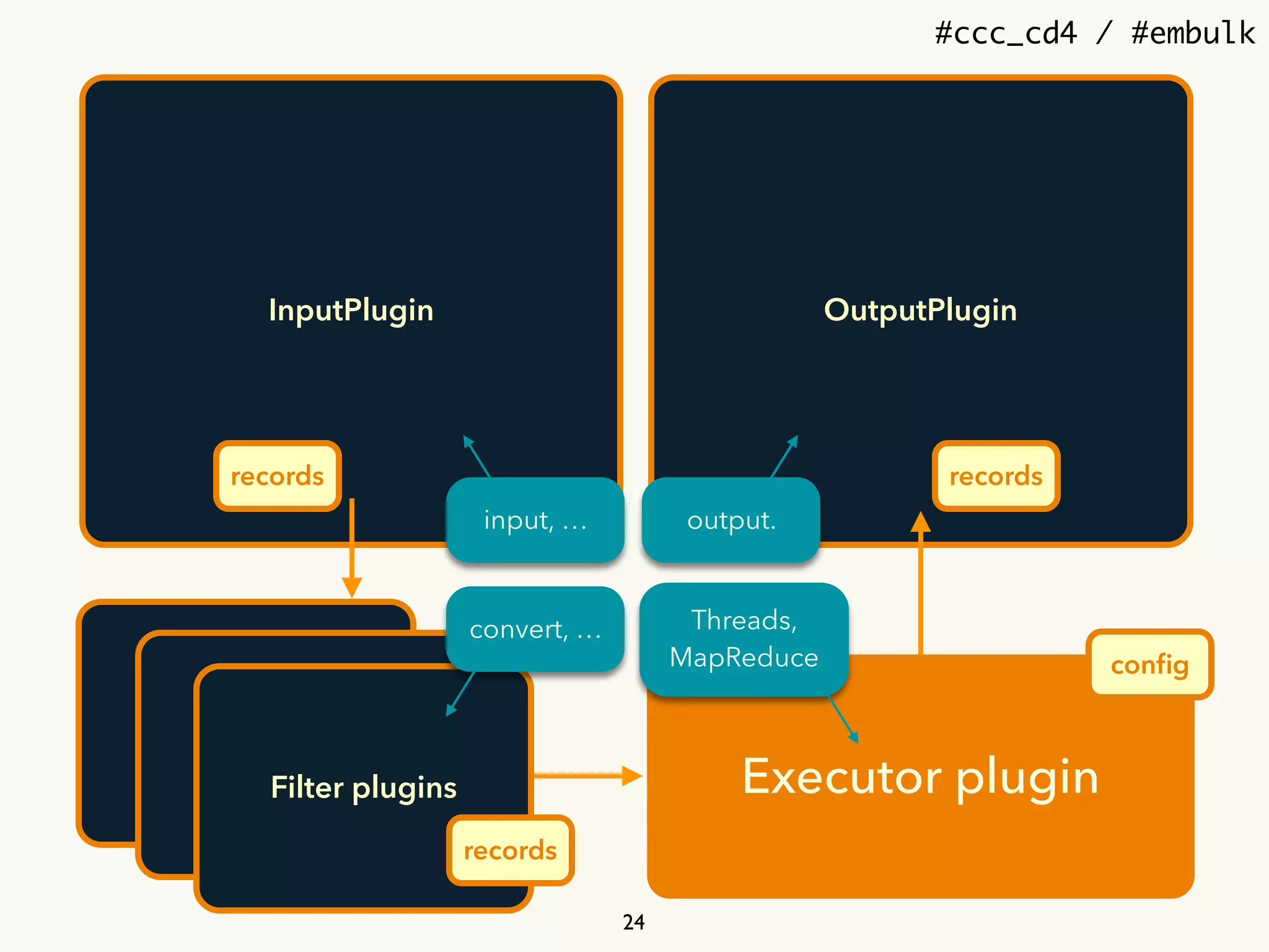 #ccc_cd4 / #embulk
InputPlugin OutputPlugin
Executor plugin
Filter plugin
Filter plugin
Filter plugins
records
Threads,
MapReduce
records
convert, …
input, … output.
24
records
conﬁg
 