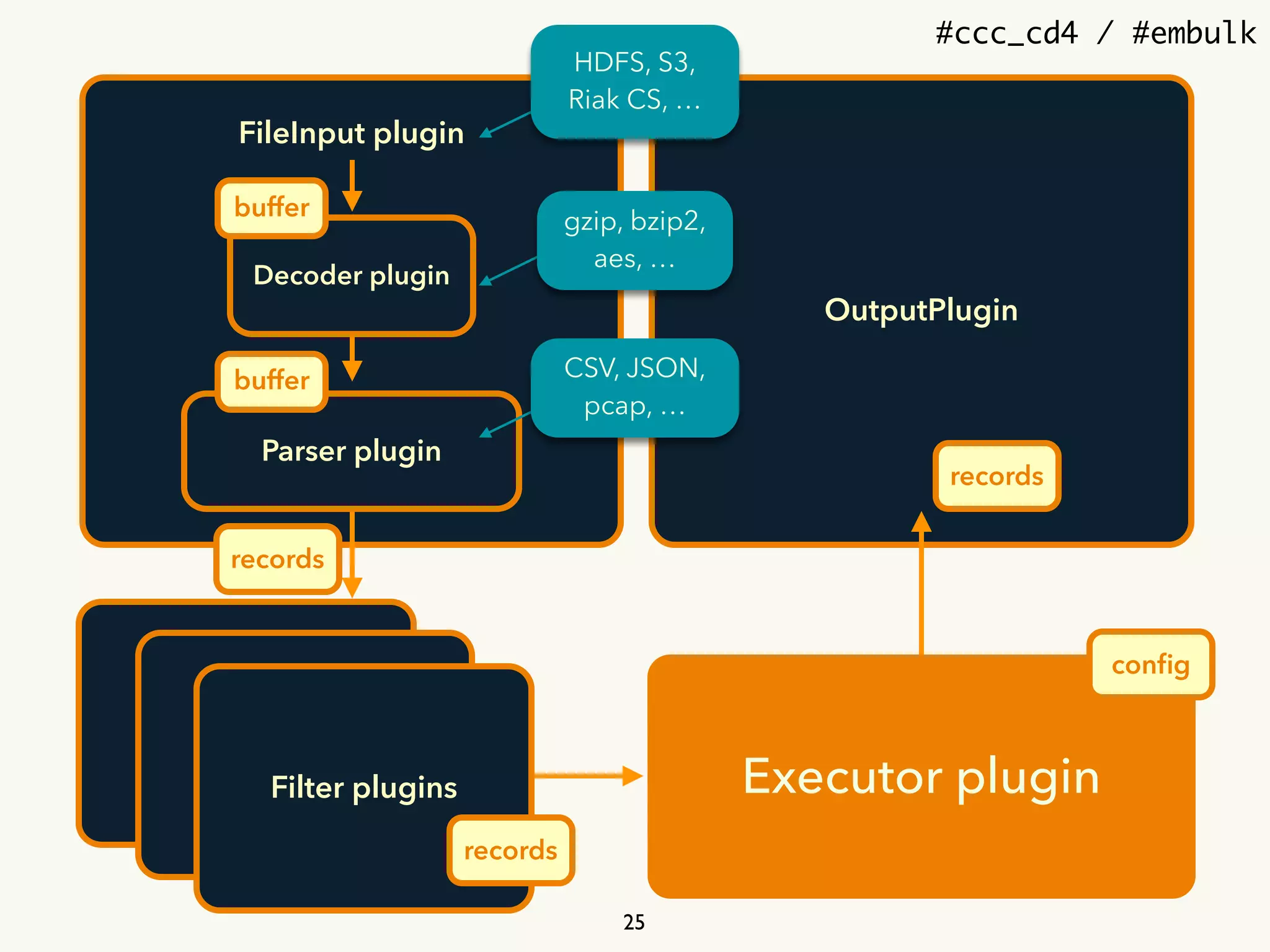 #ccc_cd4 / #embulk
InputPlugin
FileInput plugin
OutputPlugin
Decoder plugin
Parser plugin
HDFS, S3, 
Riak CS, …
gzip, bzip2, 
aes, …
CSV, JSON, 
pcap, …
buffer
buffer
Filter plugin
Filter plugin
Filter plugins
records
records
Executor plugin
25
records
conﬁg
 