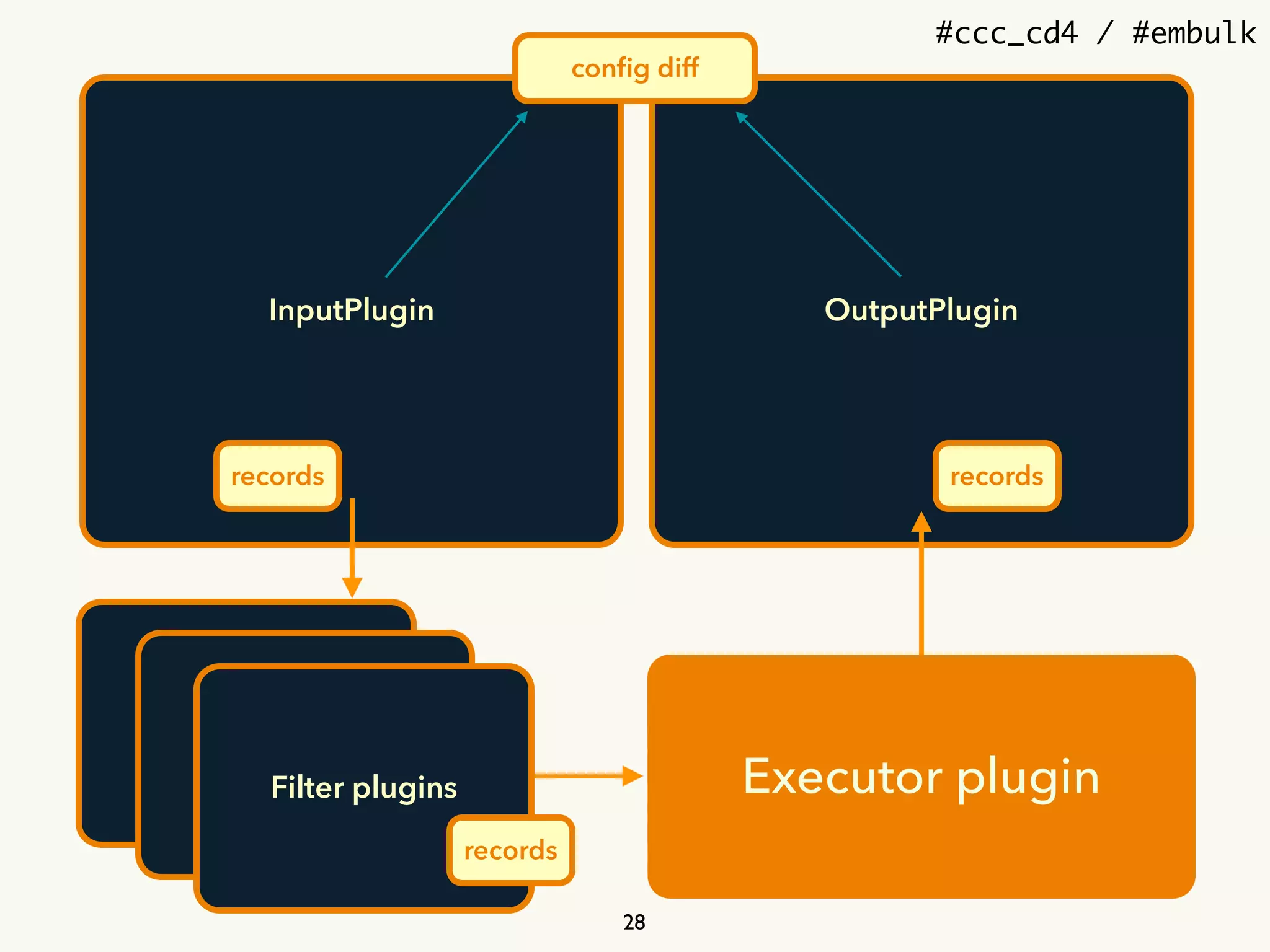 #ccc_cd4 / #embulk
InputPlugin OutputPlugin
Executor plugin
Filter plugin
Filter plugin
Filter plugins
28
records records
records
conﬁg diff
 
