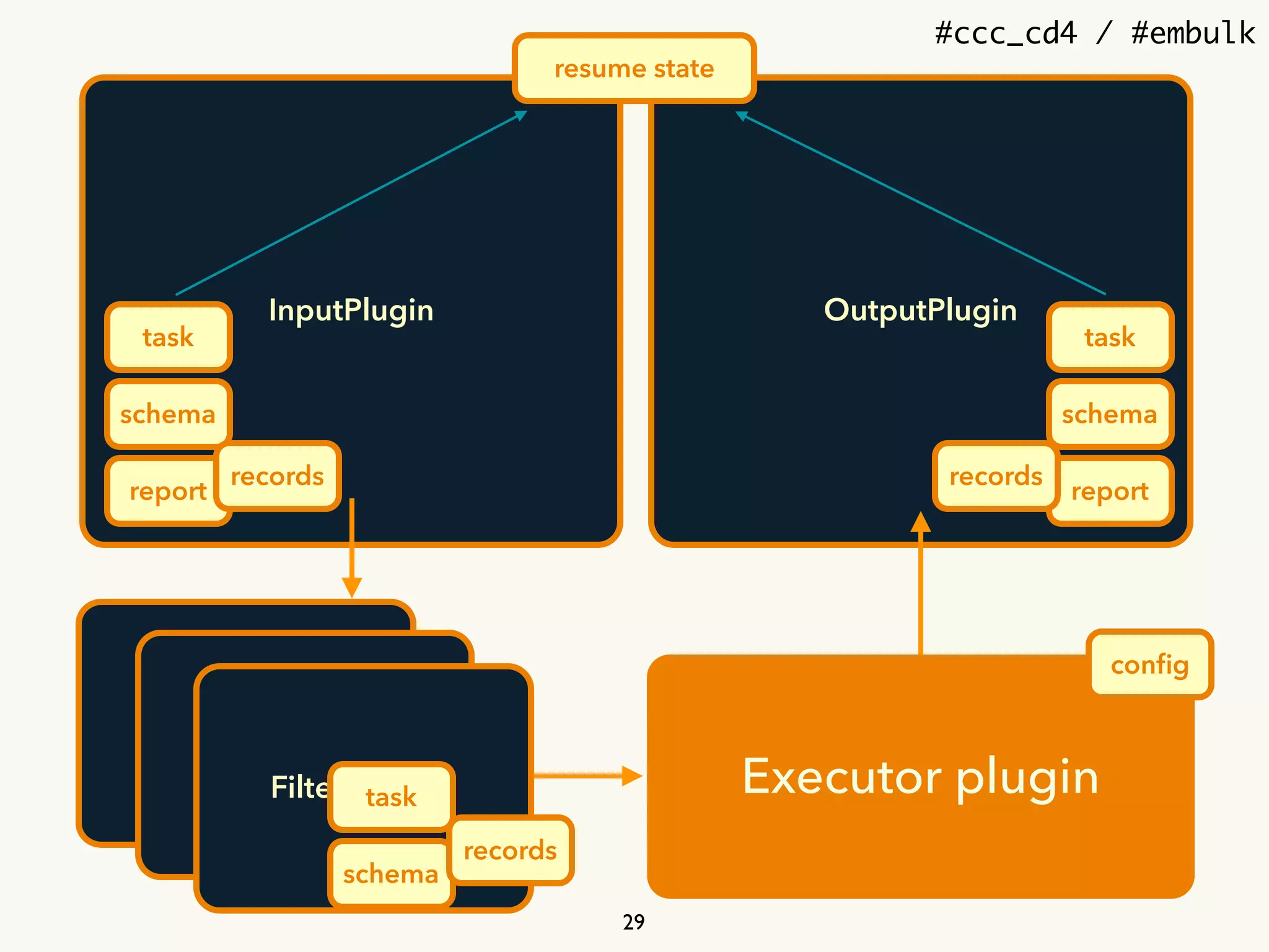 #ccc_cd4 / #embulk
InputPlugin OutputPlugin
Executor plugin
Filter plugin
Filter plugin
Filter plugins
29
task
schema
report
task
schema
report
records records
task
schema
records
resume state
conﬁg
 