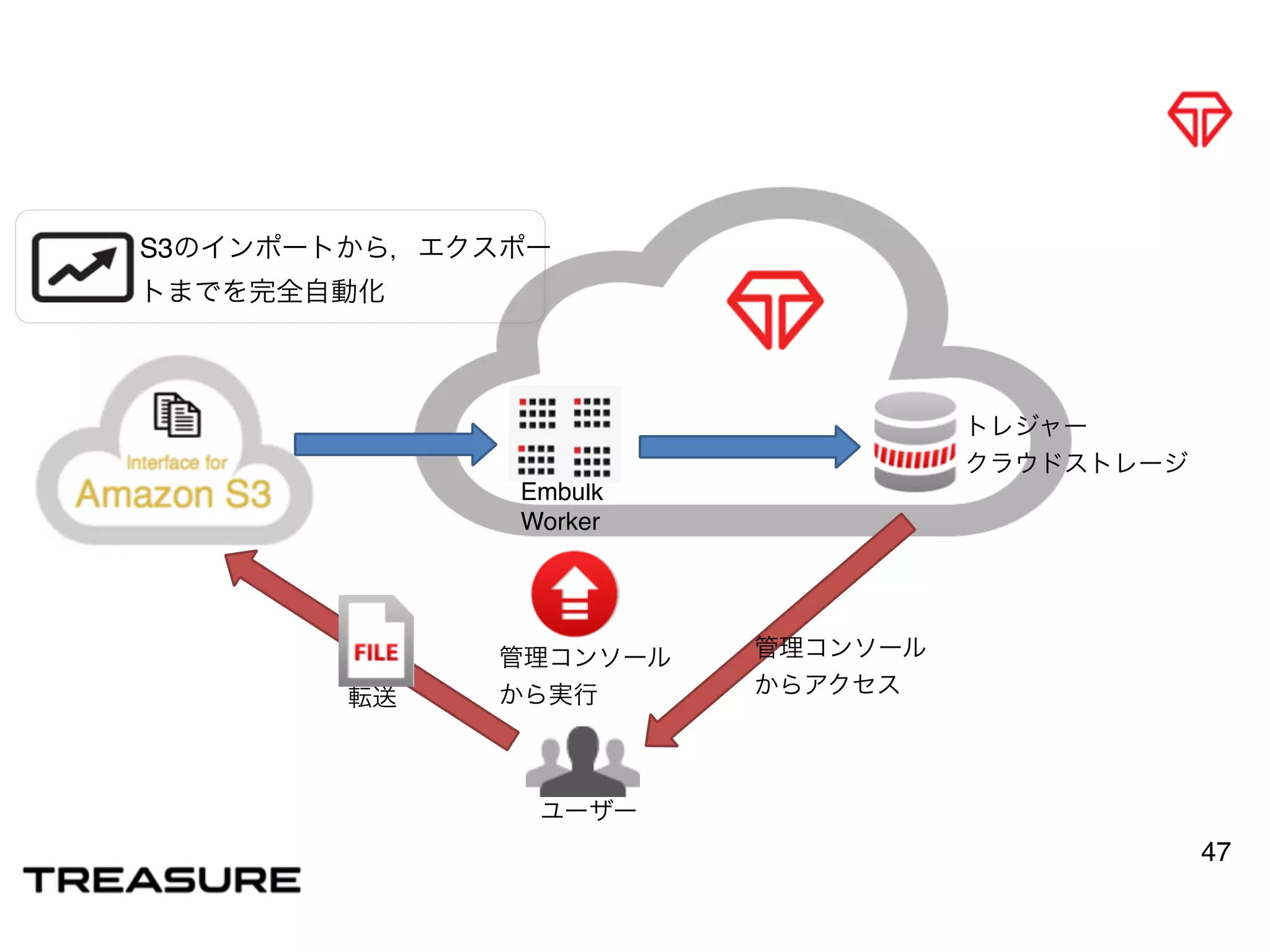 47
ユーザー
転送
管理コンソール
から実行
トレジャー
クラウドストレージ
Embulk
Worker
管理コンソール
からアクセス
S3のインポートから，エクスポー
トまでを完全自動化
 