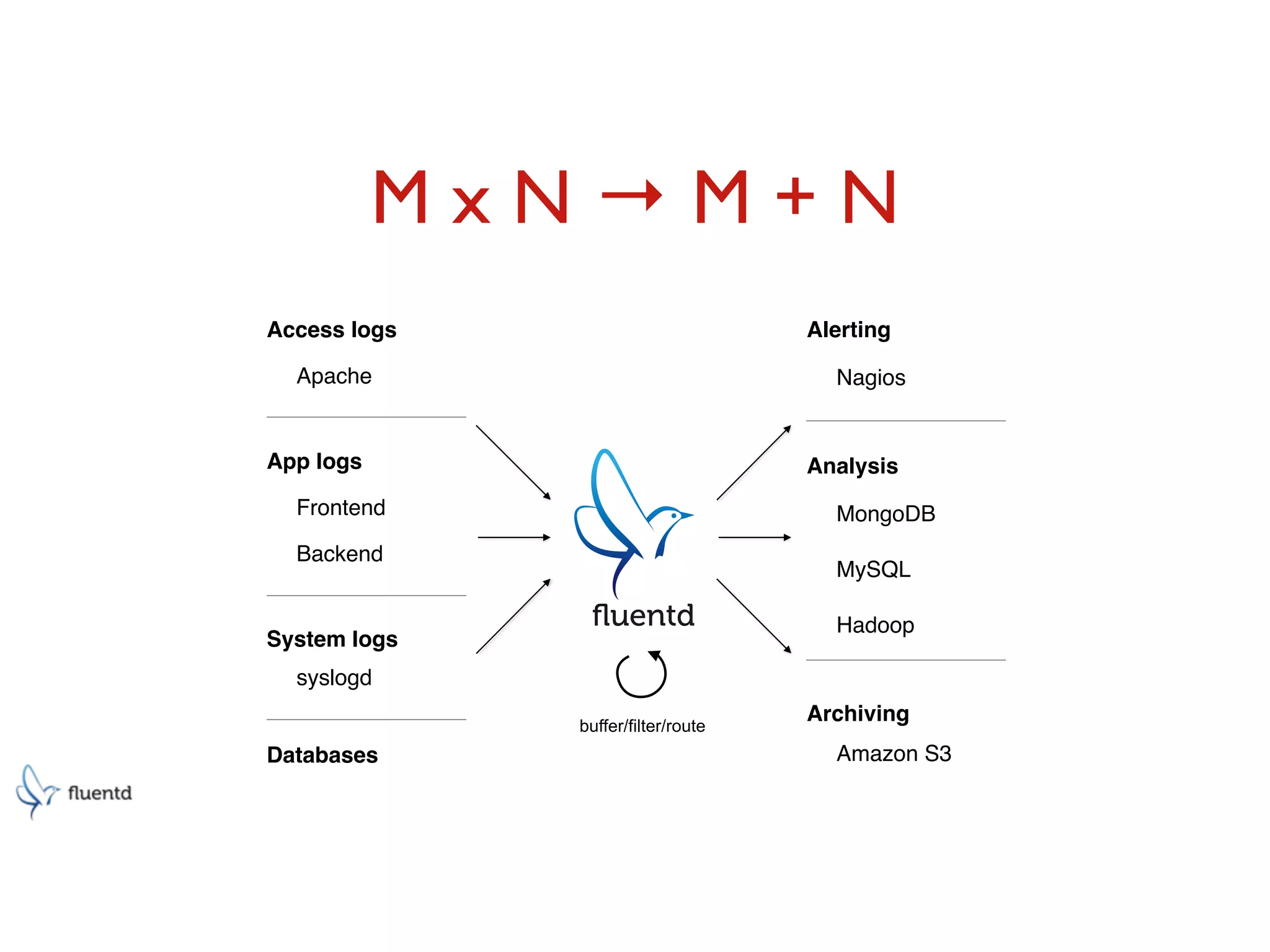 M x N → M + N
Nagios
MongoDB
Hadoop
Alerting
Amazon S3
Analysis
Archiving
MySQL
Apache
Frontend
Access logs
syslogd
App logs
System logs
Backend
Databases
buffer/filter/route
 