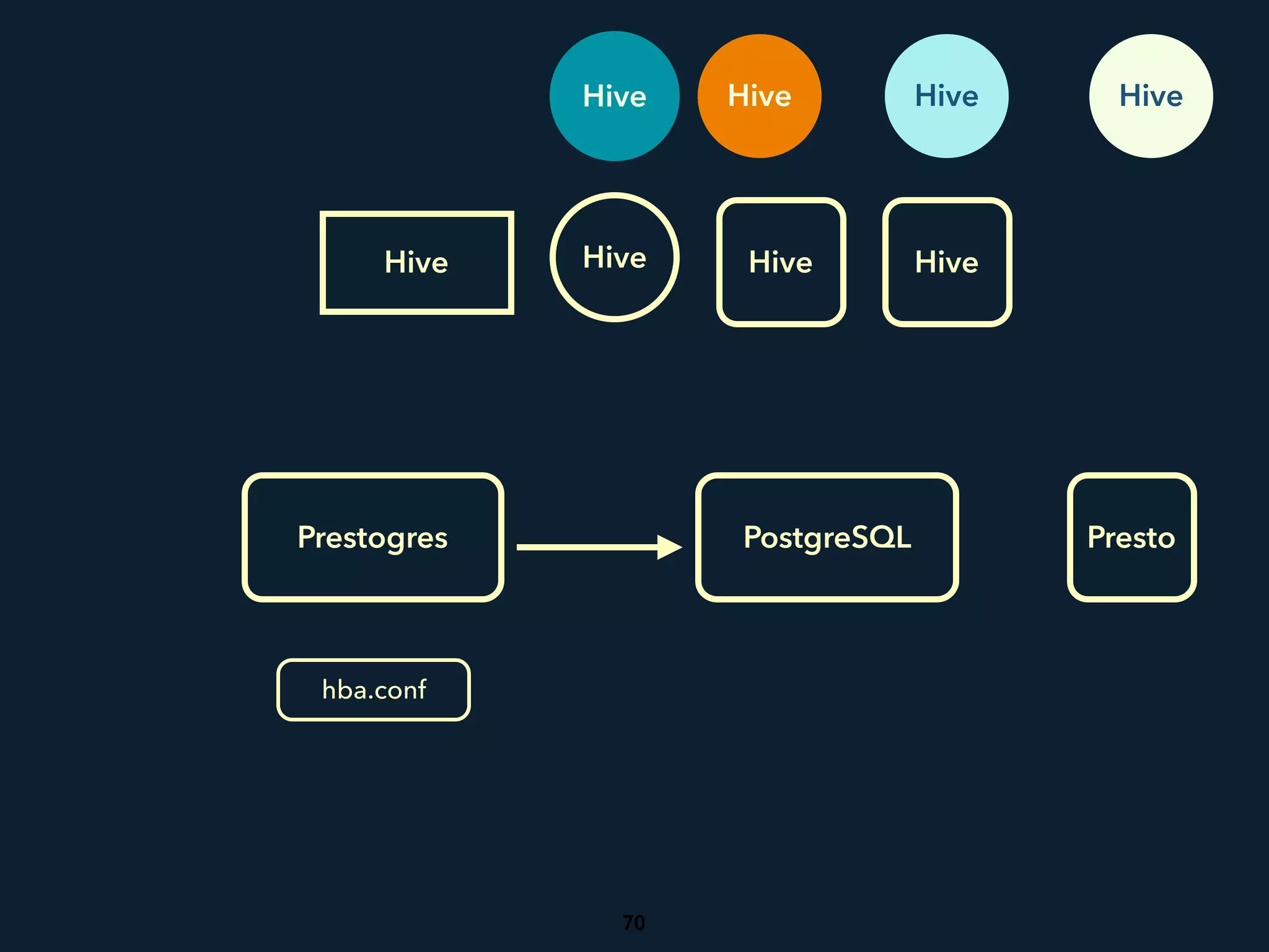 Hive Hive Hive Hive
Hive Hive HiveHive
PrestoPrestogres
hba.conf
PostgreSQL
70
 
