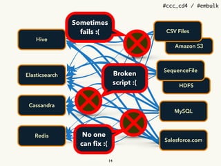 #ccc_cd4 / #embulk
HDFS
MySQL
Amazon S3
CSV Files
SequenceFile
Salesforce.com
Elasticsearch
Cassandra
Hive
Redis
Broken
script :(
Sometimes
fails :(
No one
can ﬁx :(
14
 