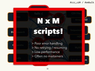 #ccc_cd4 / #embulk
HDFS
MySQL
Amazon S3
CSV Files
SequenceFile
Salesforce.com
Elasticsearch
Cassandra
Hive
Redis
Broken
script :(
Sometimes
fails :(
No one
can ﬁx :(
N x M 
scripts!
> Poor error handling
> No retrying / resuming
> Low performance
> Often no maitainers
15
 