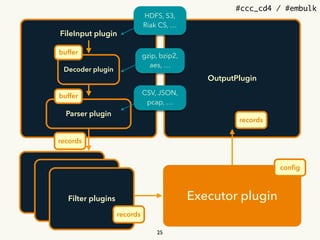 #ccc_cd4 / #embulk
InputPlugin
FileInput plugin
OutputPlugin
Decoder plugin
Parser plugin
HDFS, S3, 
Riak CS, &hellip;
gzip, bzip2, 
aes, &hellip;
CSV, JSON, 
pcap, &hellip;
buffer
buffer
Filter plugin
Filter plugin
Filter plugins
records
records
Executor plugin
25
records
conﬁg
 