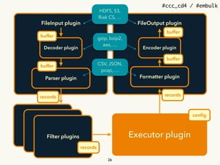 #ccc_cd4 / #embulk
InputPlugin
FileInput plugin
OutputPlugin
FileOutput plugin
Encoder plugin
Formatter plugin
Decoder plugin
Parser plugin
HDFS, S3, 
Riak CS, &hellip;
gzip, bzip2, 
aes, &hellip;
CSV, JSON, 
pcap, &hellip;
buffer
buffer
buffer
buffer
Filter plugin
Filter plugin
Filter plugins
recordsrecords
Executor plugin
26
records
conﬁg
 