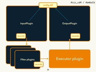 #ccc_cd4 / #embulk
InputPlugin OutputPlugin
Executor plugin
Filter plugin
Filter plugin
Filter plugins
28
records records
records
conﬁg diff
 