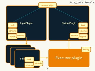 #ccc_cd4 / #embulk
InputPlugin OutputPlugin
Executor plugin
Filter plugin
Filter plugin
Filter plugins
29
task
schema
report
task
schema
report
records records
task
schema
records
resume state
conﬁg
 