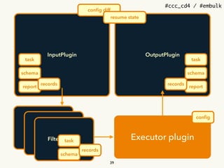 #ccc_cd4 / #embulk
InputPlugin OutputPlugin
Executor plugin
Filter plugin
Filter plugin
Filter plugins
39
task
schema
report
task
schema
report
records records
task
schema
records
conﬁg
conﬁg diff
resume state
 