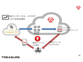 47
ユーザー
転送
管理コンソール
から実行
トレジャー
クラウドストレージ
Embulk
Worker
管理コンソール
からアクセス
S3のインポートから，エクスポー
トまでを完全自動化
 