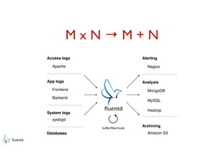 M x N &rarr; M + N
Nagios
MongoDB
Hadoop
Alerting
Amazon S3
Analysis
Archiving
MySQL
Apache
Frontend
Access logs
syslogd
App logs
System logs
Backend
Databases
buffer/filter/route
 