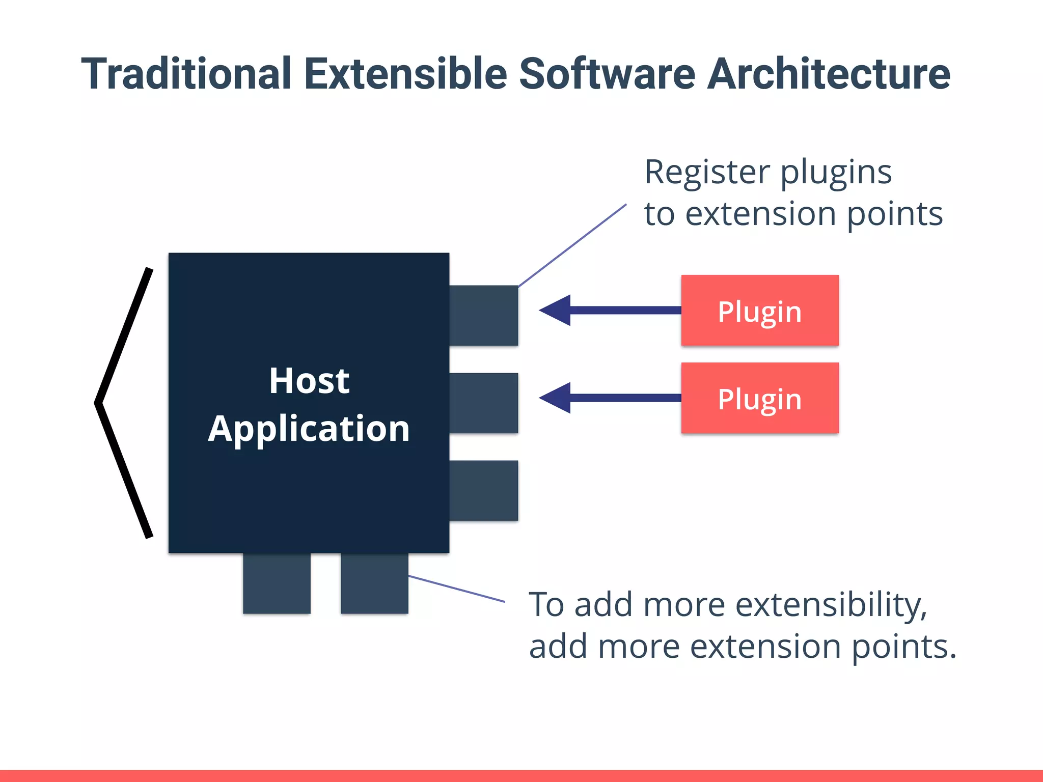 Traditional Extensible Software Architecture Host Application Plugin Plugin Register plugins to extension points To add more extensibility, add more extension points. 