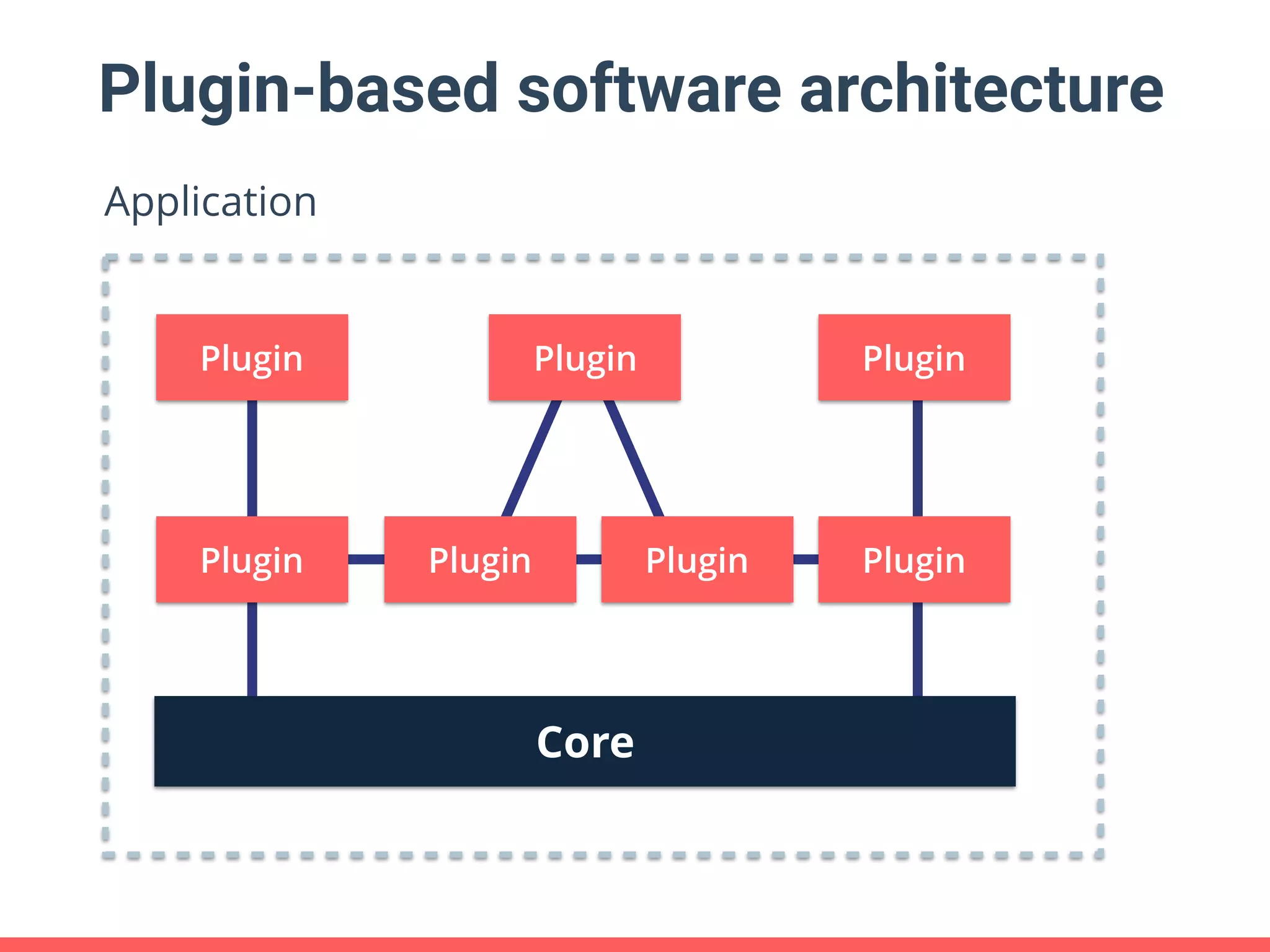 Plugin-based software architecture Core Plugin Plugin Plugin Plugin Plugin Plugin Plugin Application 
