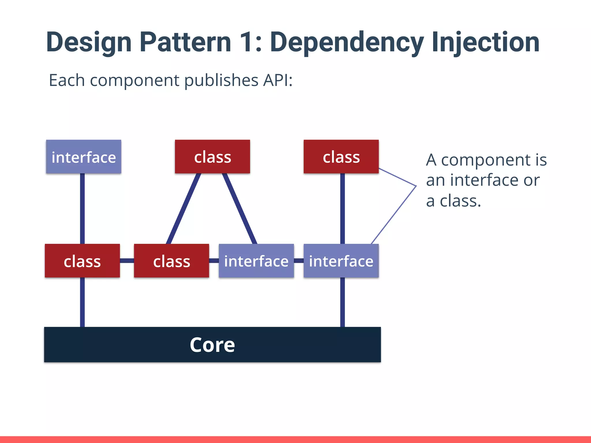 Design Pattern 1: Dependency Injection Core class interface class interface interface class class A component is an interface or  a class. Each component publishes API: 