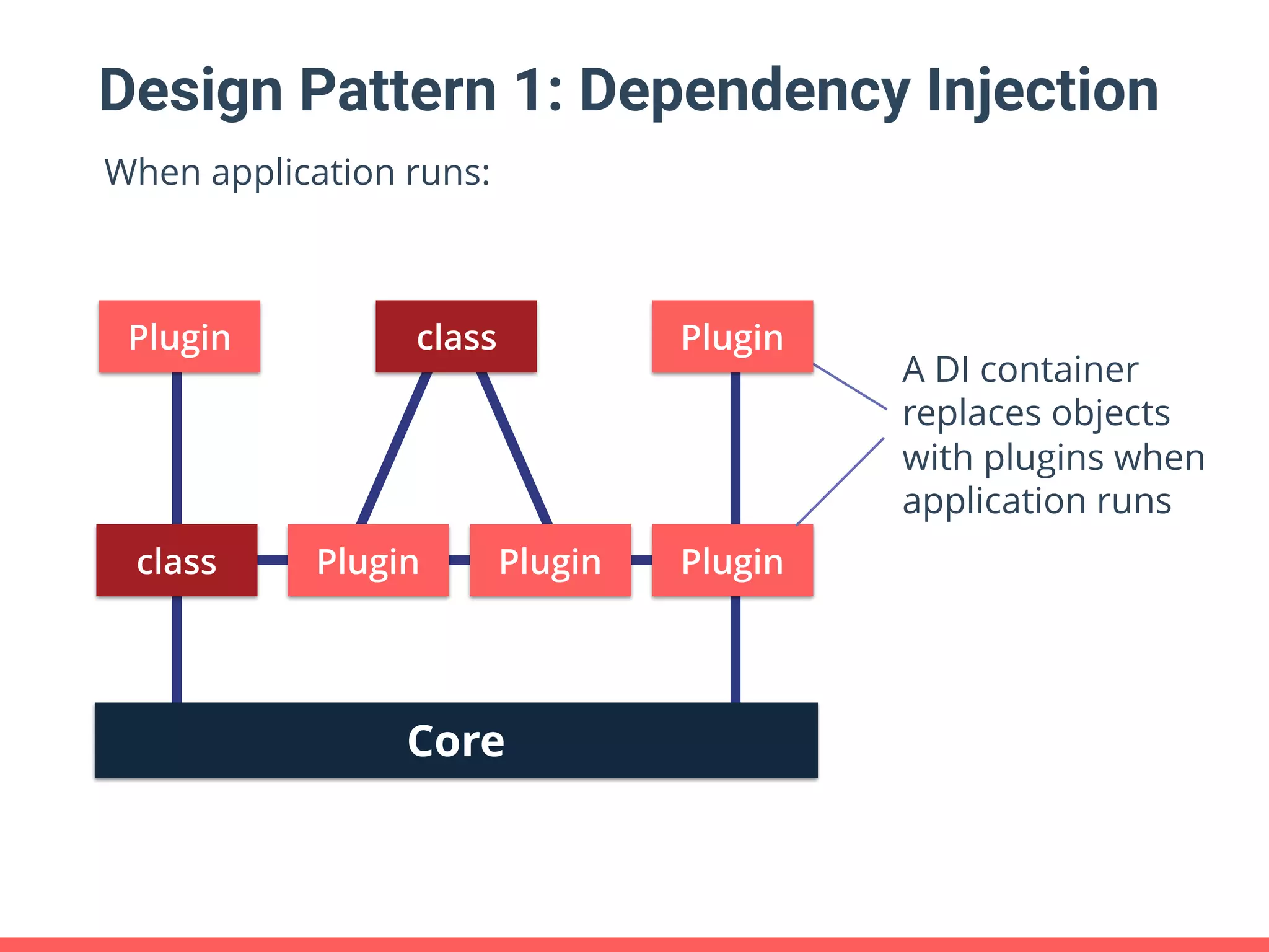 Design Pattern 1: Dependency Injection Core class Plugin Plugin Plugin Plugin class Plugin When application runs: A DI container  replaces objects with plugins when application runs 