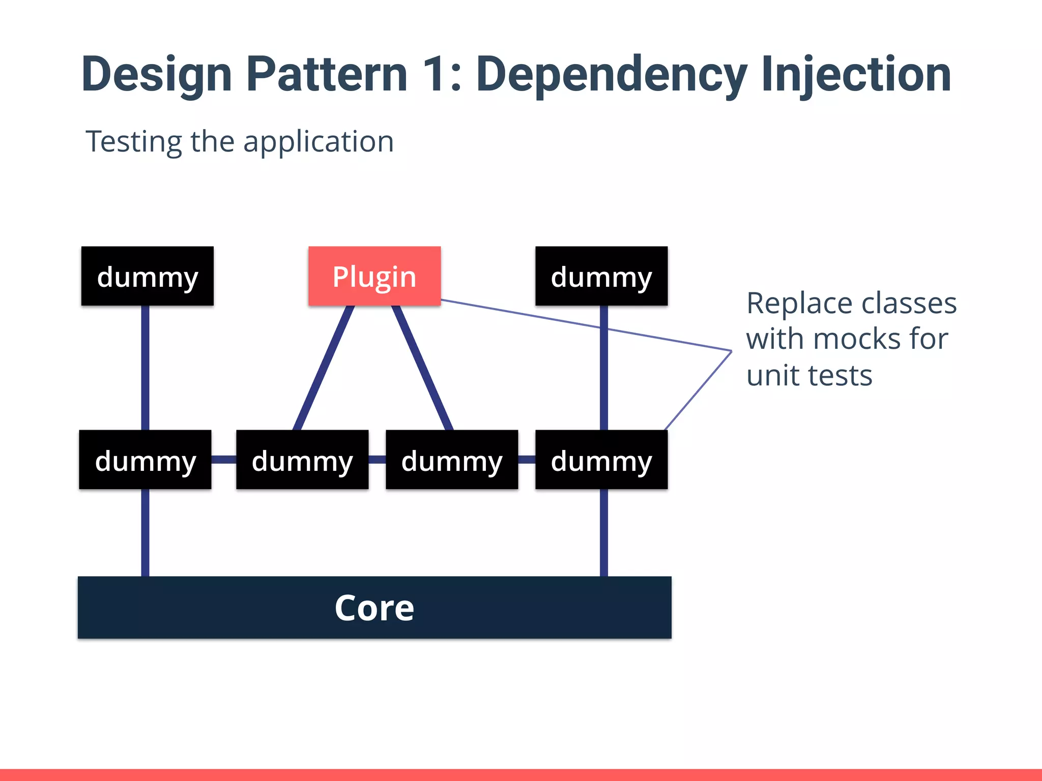 Replace classes with mocks for unit tests Design Pattern 1: Dependency Injection Core dummy dummy dummy dummy dummy Plugin dummy Testing the application 