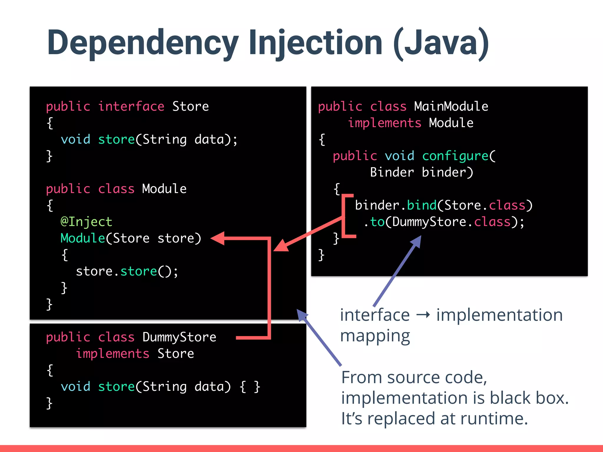 Dependency Injection (Java) public interface Store { void store(String data); } public class Module { @Inject Module(Store store) { store.store(); } } public class DummyStore implements Store { void store(String data) { } } public class MainModule implements Module { public void configure( Binder binder) { binder.bind(Store.class) .to(DummyStore.class); } } interface → implementation  mapping From source code, implementation is black box. It’s replaced at runtime. 