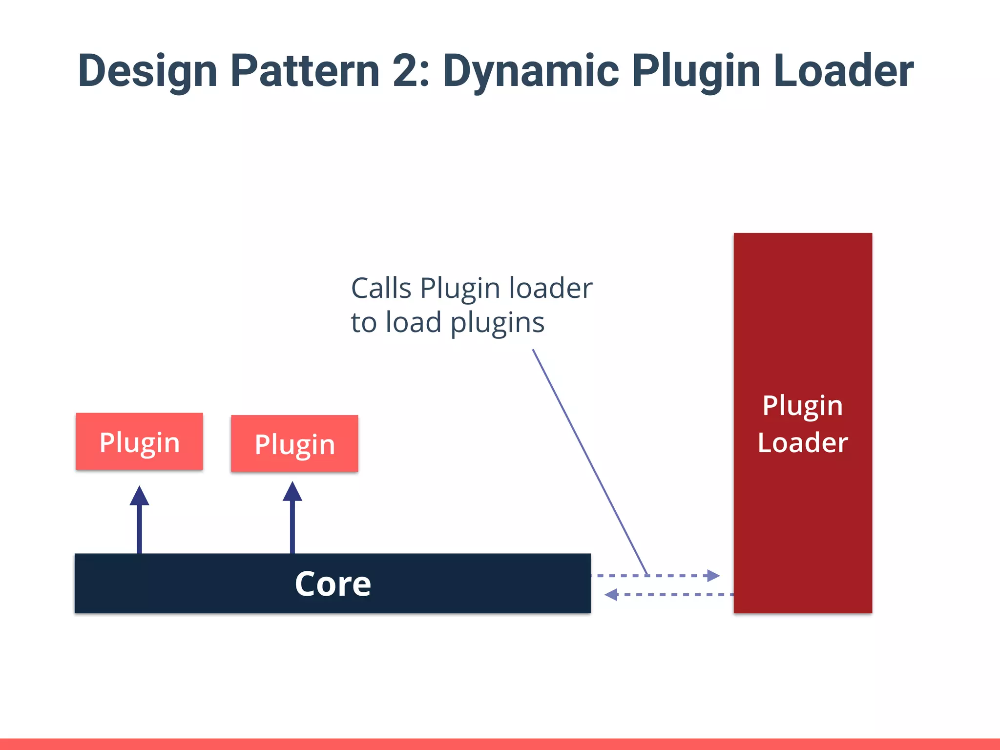 Design Pattern 2: Dynamic Plugin Loader Core Plugin Plugin Calls Plugin loader to load plugins Plugin Loader 