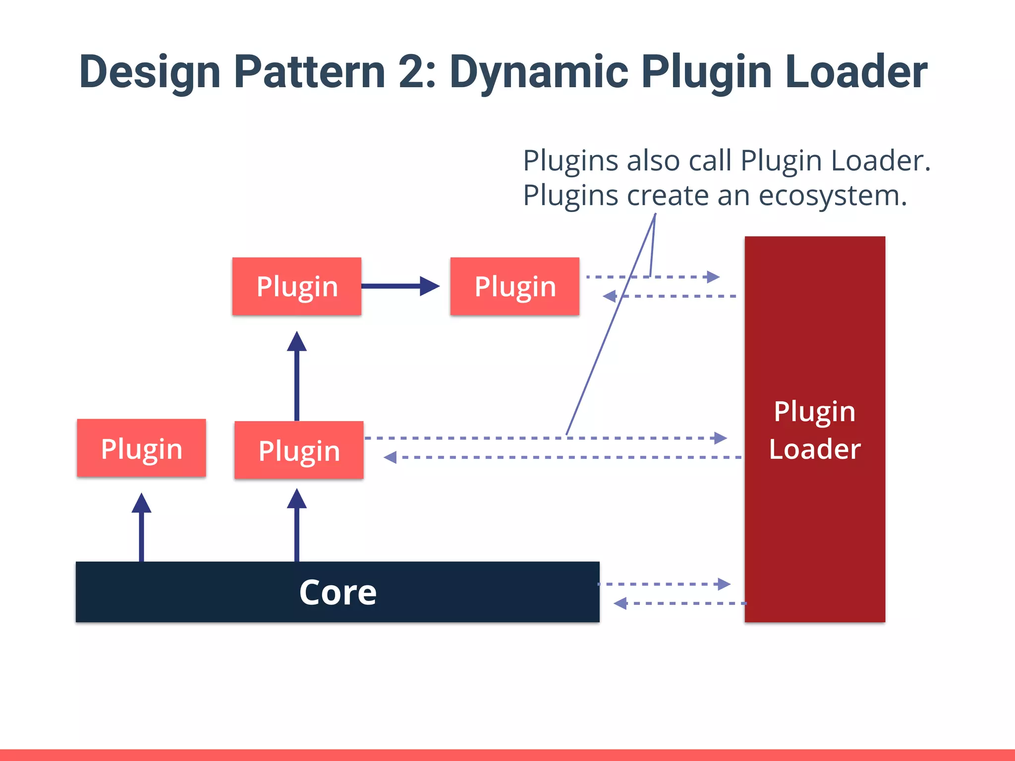 Design Pattern 2: Dynamic Plugin Loader Core Plugin Plugin Plugins also call Plugin Loader. Plugins create an ecosystem. Plugin Loader Plugin Plugin 