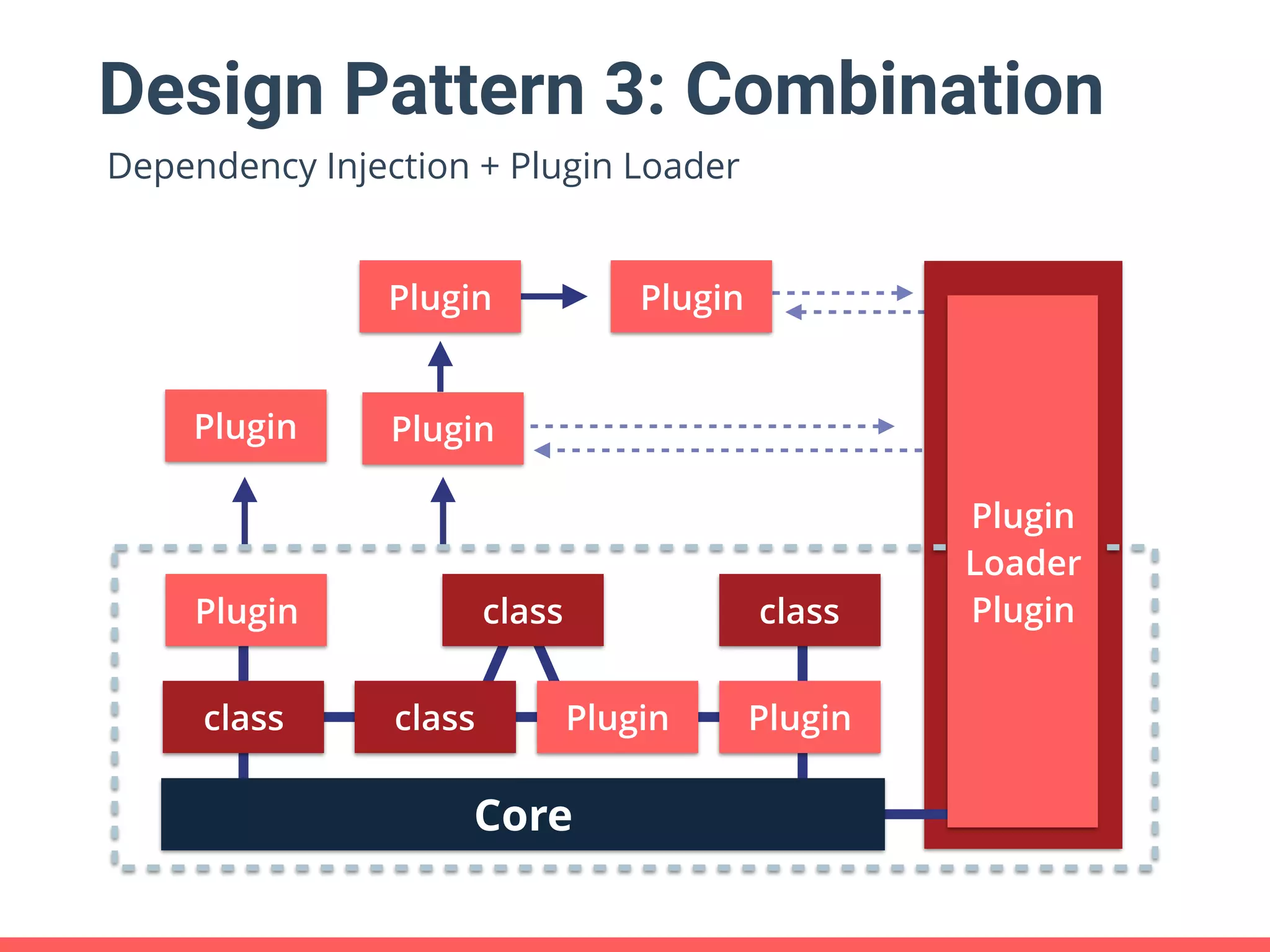 Design Pattern 3: Combination Core class Plugin class Plugin Plugin class class Plugin Loader Plugin Plugin Plugin Plugin Plugin Dependency Injection + Plugin Loader 