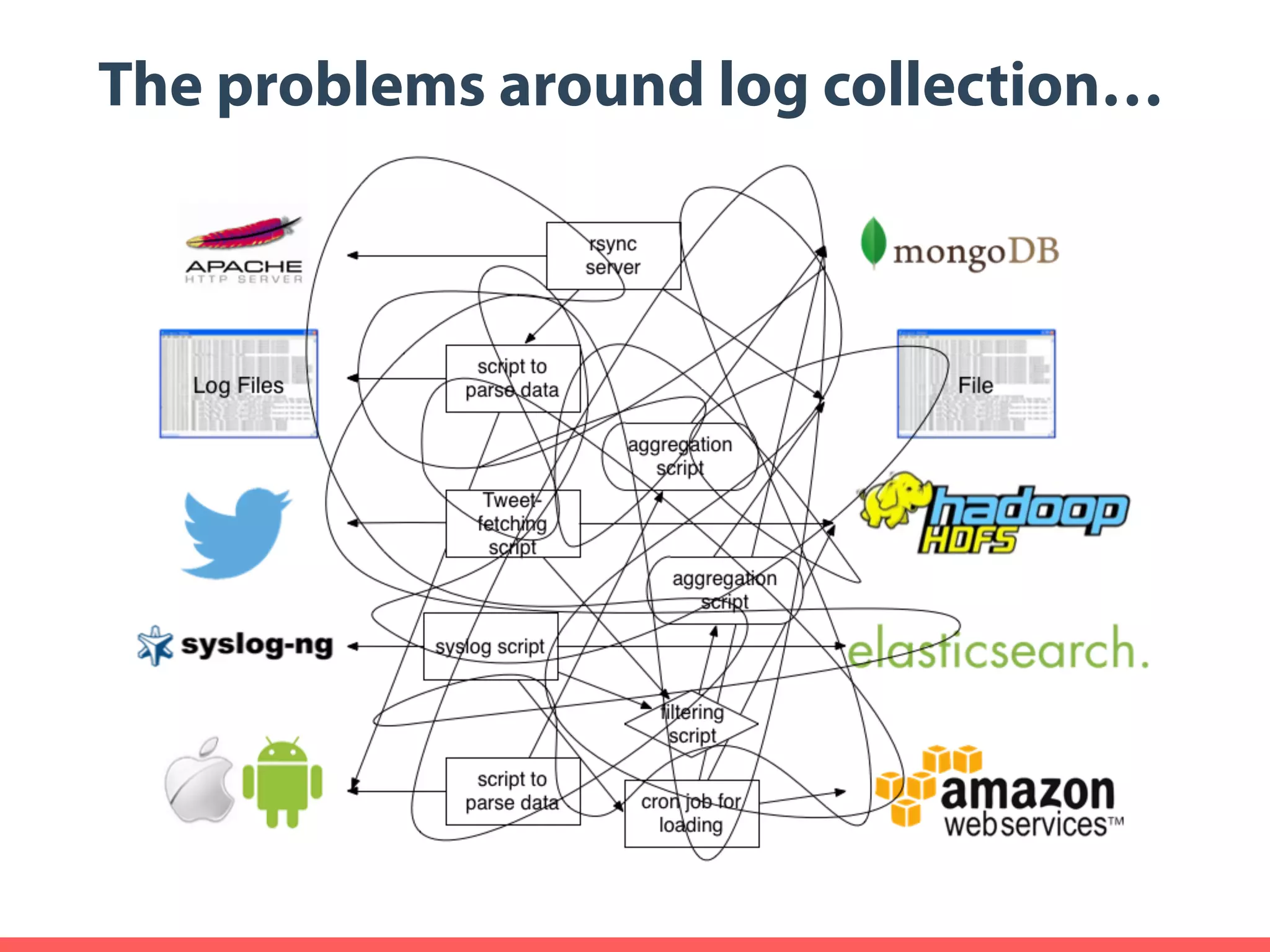 The problems around log collection… 