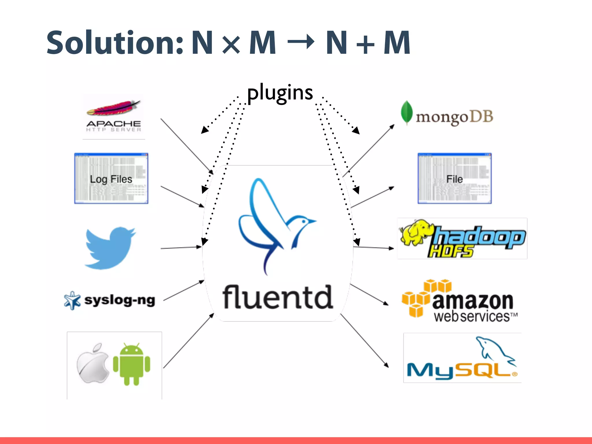 Solution: N × M → N + M plugins 