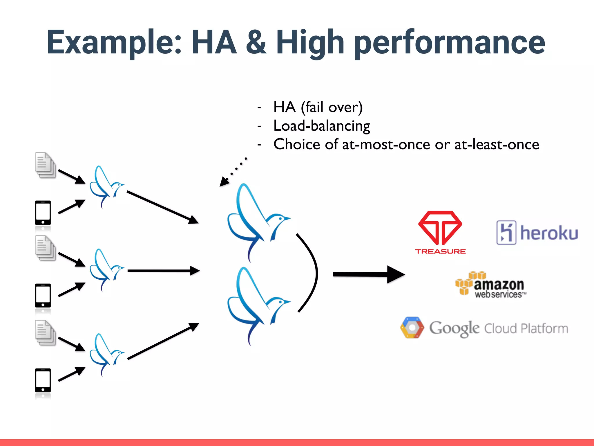 Example: HA & High performance - HA (fail over) - Load-balancing - Choice of at-most-once or at-least-once 