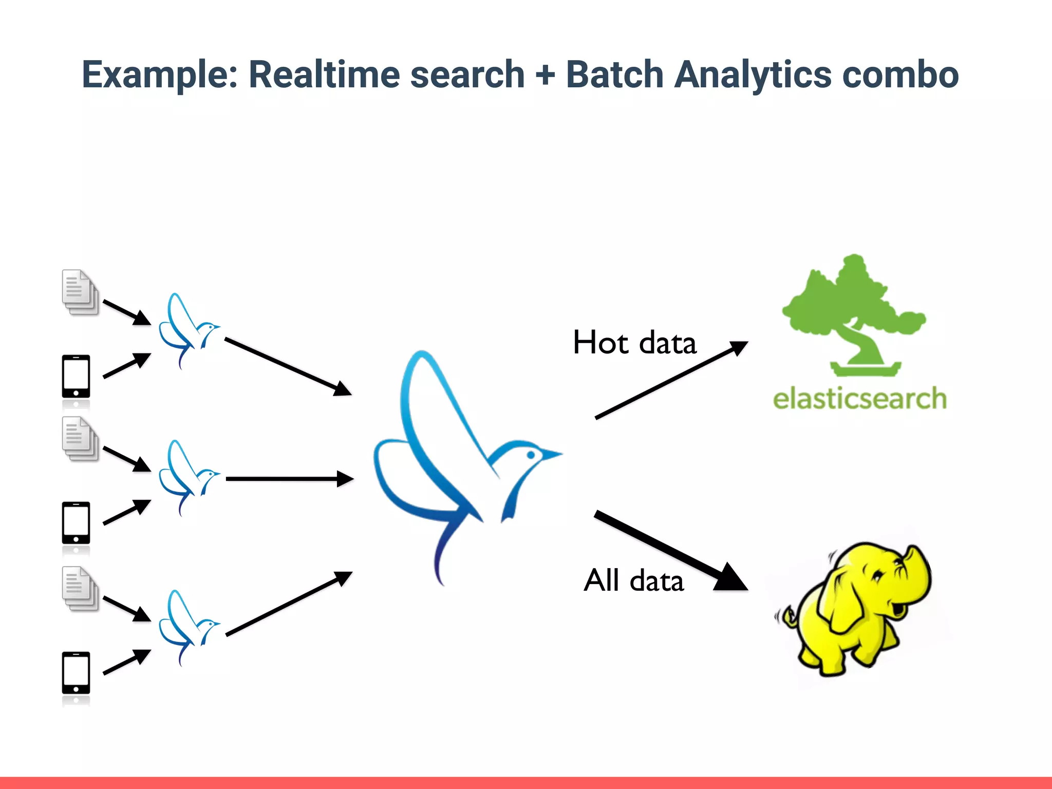 Example: Realtime search + Batch Analytics combo All data Hot data 