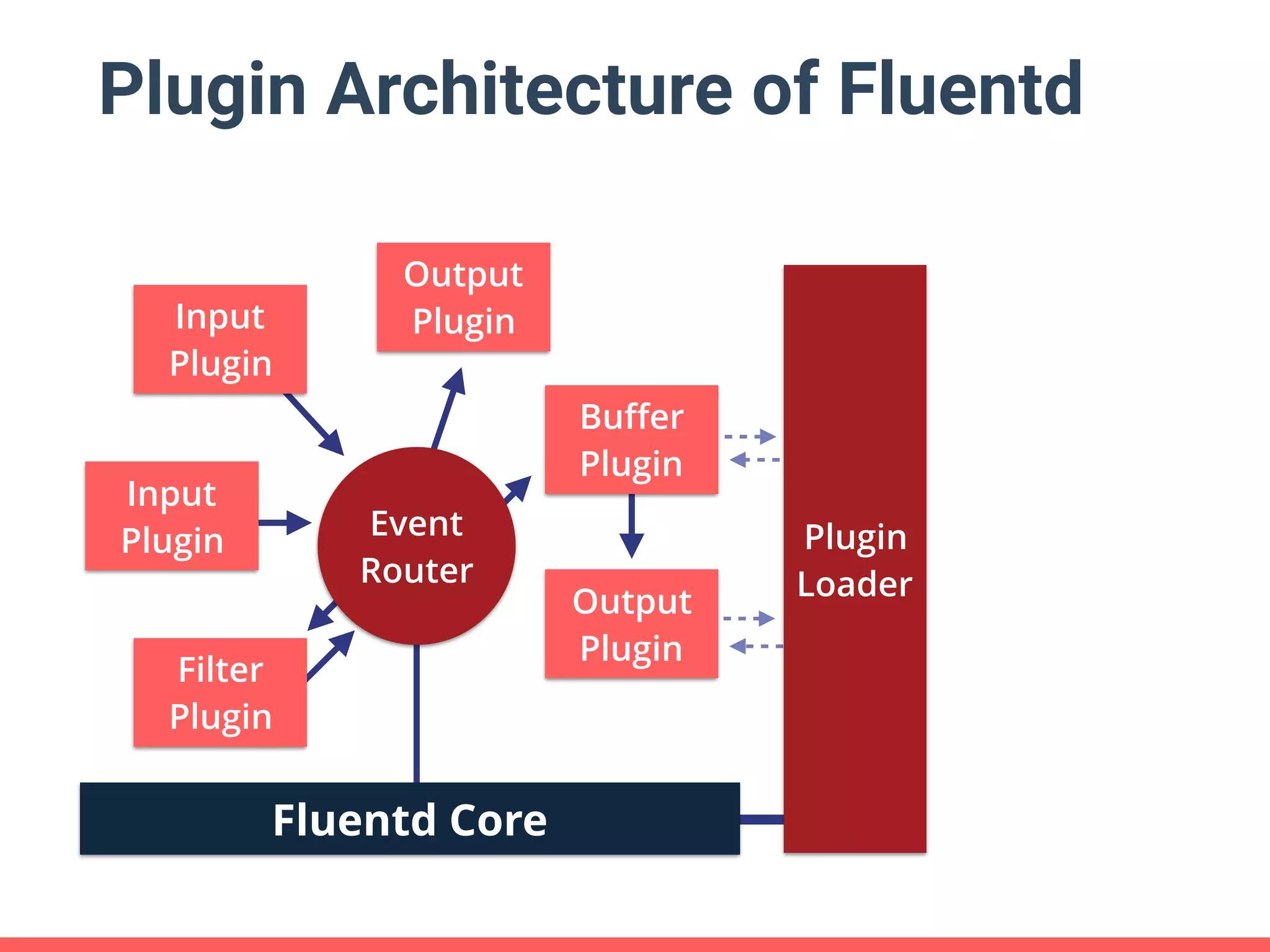 Fluentd Core Event  Router Input Plugin Output Plugin Filter Plugin Buﬀer Plugin Output Plugin Input Plugin Plugin Architecture of Fluentd Plugin Loader 
