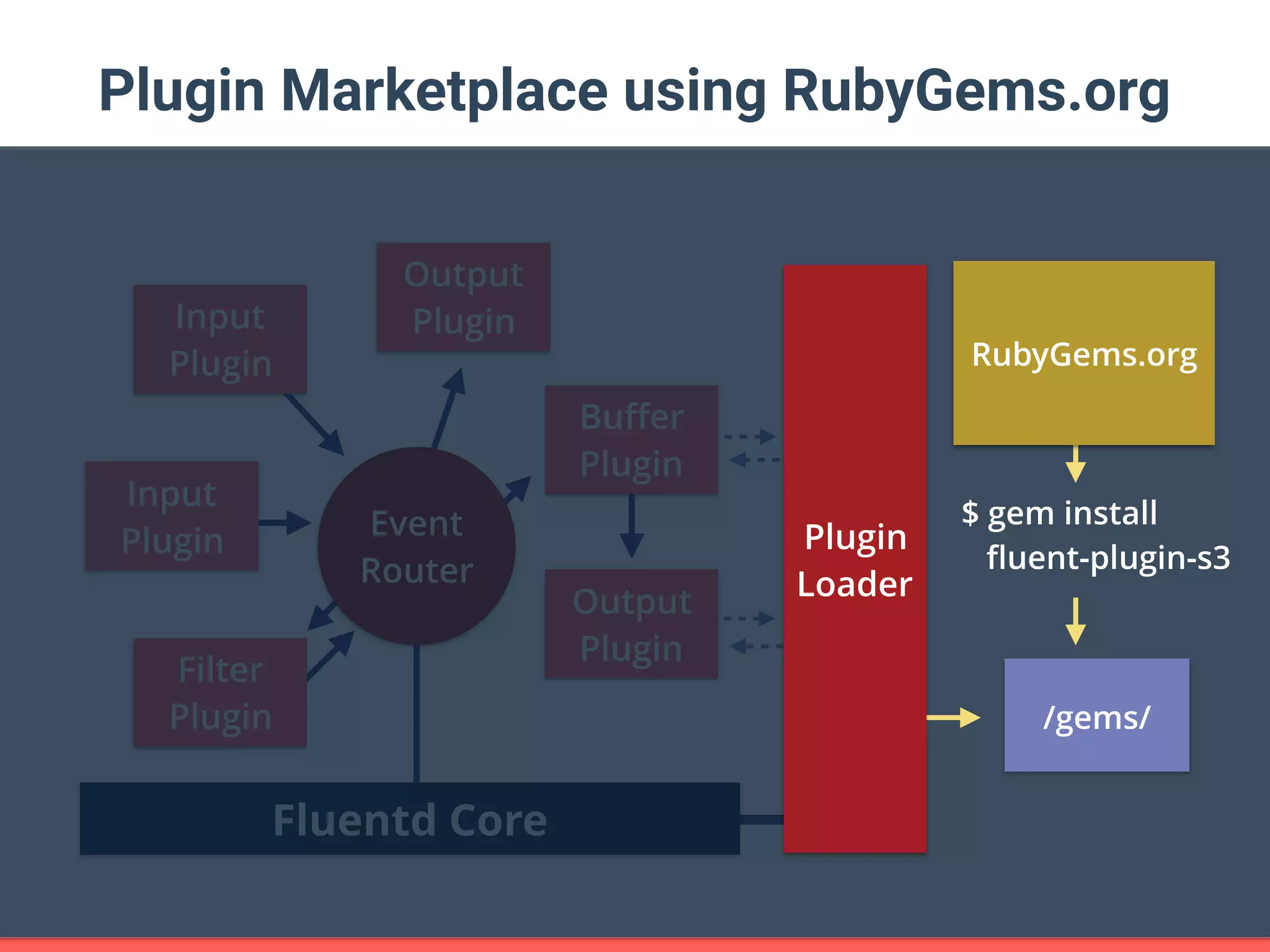 Fluentd Core Event  Router Input Plugin Output Plugin Filter Plugin Buﬀer Plugin Output Plugin Input Plugin Plugin Marketplace using RubyGems.org $ gem install ﬂuent-plugin-s3 Plugin Loader /gems/ RubyGems.org 