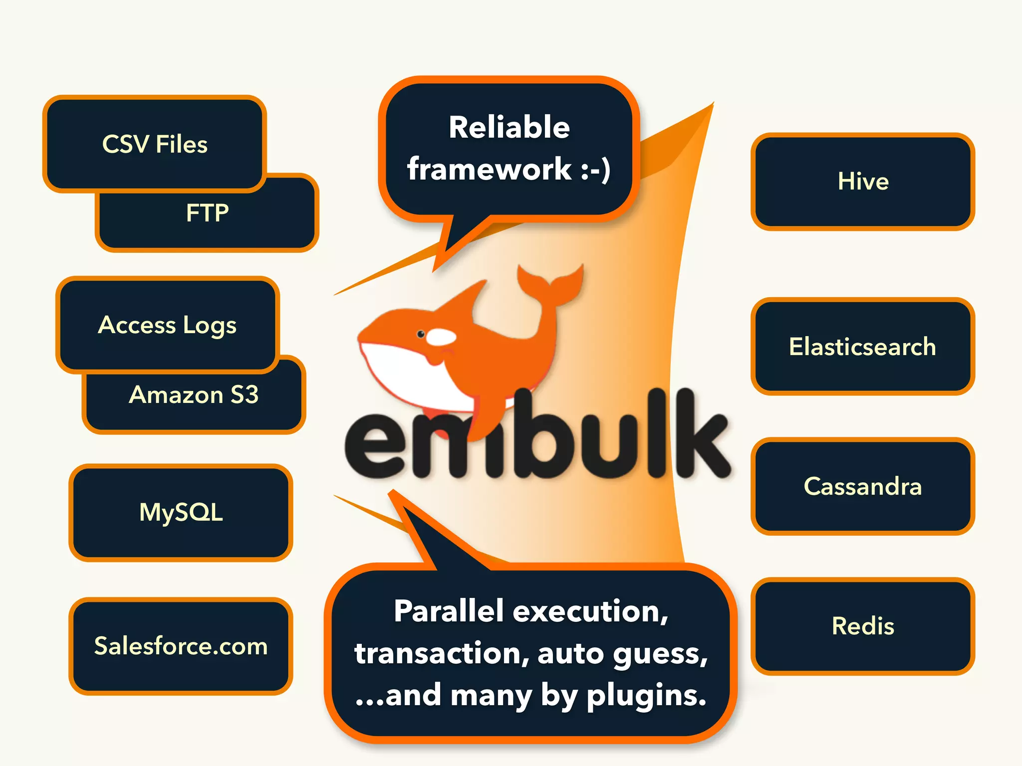 Amazon S3 MySQL FTP CSV Files Access Logs Salesforce.com Elasticsearch Cassandra Hive Redis Reliable framework :-) Parallel execution, transaction, auto guess, …and many by plugins. 